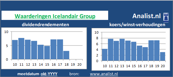 dividend/><BR><p>Het aandeel  keerde in de voorbije 5 jaar geen dividenden uit. </p>Gezien de koers/winst-verhouding en het dividend kan het aandeel als een gemiddeld dividend waardeaandeel getypeerd worden. </p><p class=